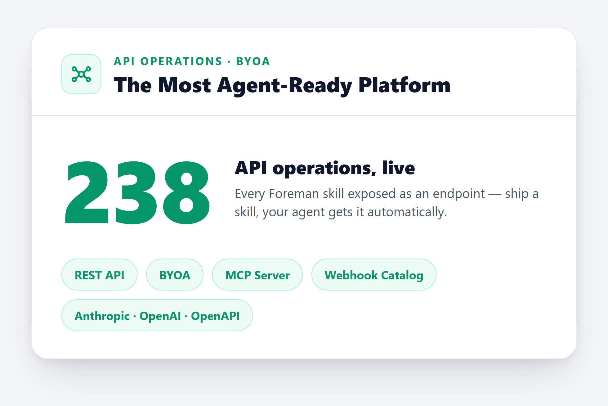 Cornerstone PM API hub diagram showing 238 total API operations radiating out to external AI agents for construction automation