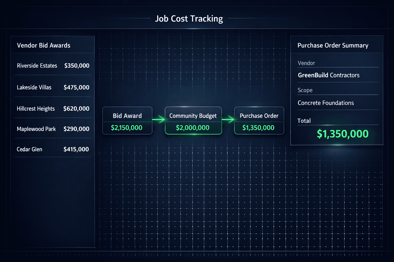 Construction job cost budget tracing accepted vendor bids through community awards and purchase orders