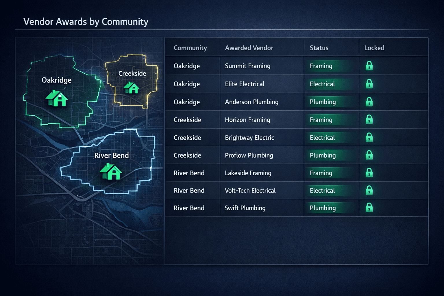 Community vendor assignment for home builders showing different awarded trade partners and accepted pricing by neighborhood
