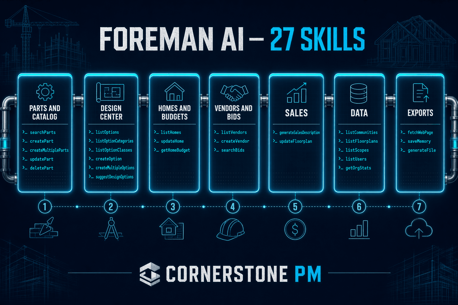 Foreman AI construction agent with 83 skills across 11 categories